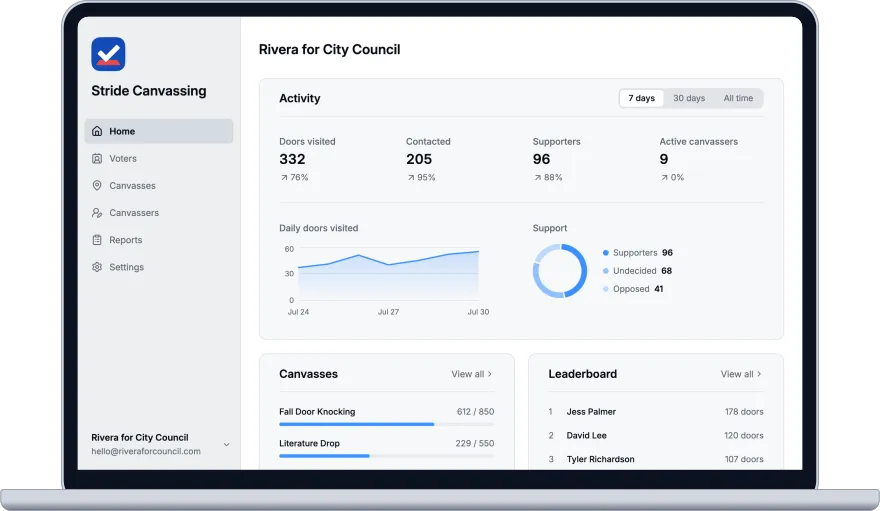 Campaign stats and trends on the Stride Canvassing dashboard.